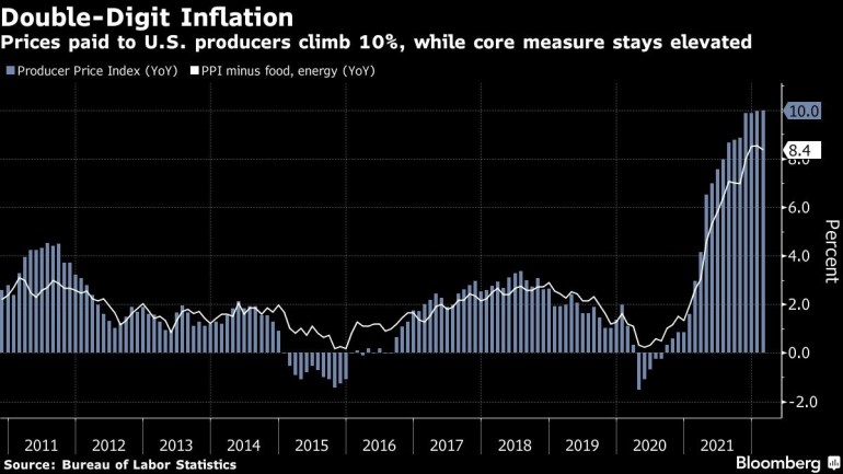 Prices paid to U.S. producers climb 10%, while core measure stays elevated