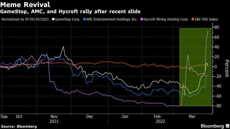 GameStop, AMC, and Hycroft rally after recent slide