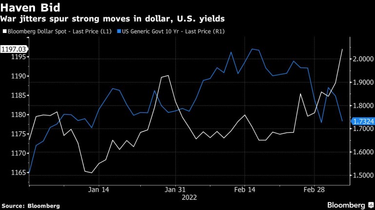 War jitters spur strong moves in dollar, U.S. yields