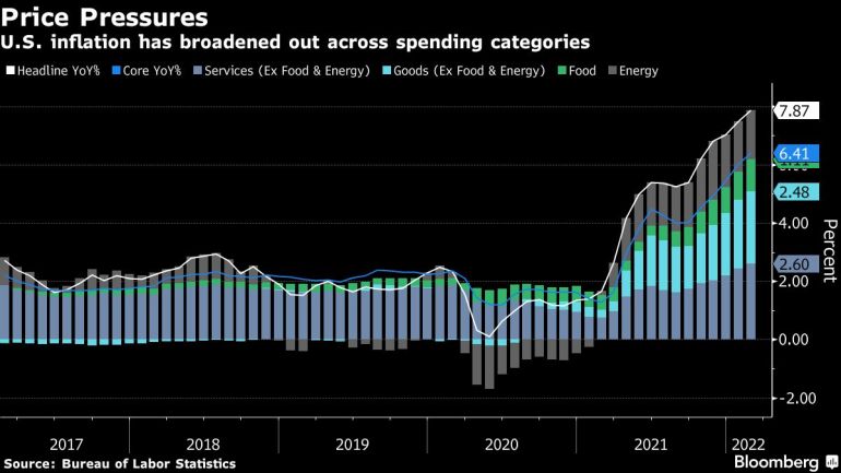 U.S. inflation has broadened out across spending categories