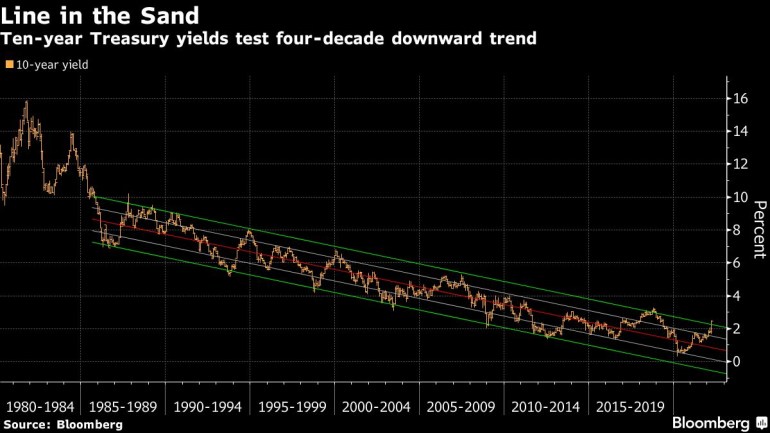 Ten-year Treasury yields test four-decade downward trend
