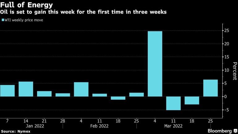 Oil is set to gain this week for the first time in three weeks
