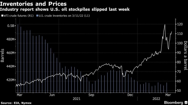 Industry report shows U.S. oil stockpiles slipped last week