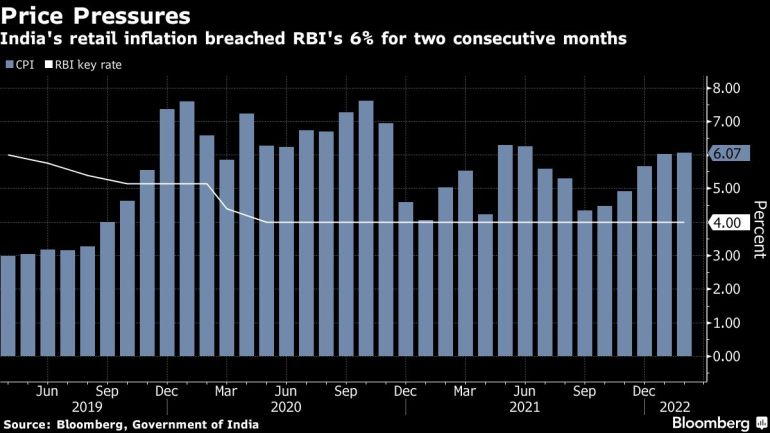 India's retail inflation breached RBI's 6% for two consecutive months