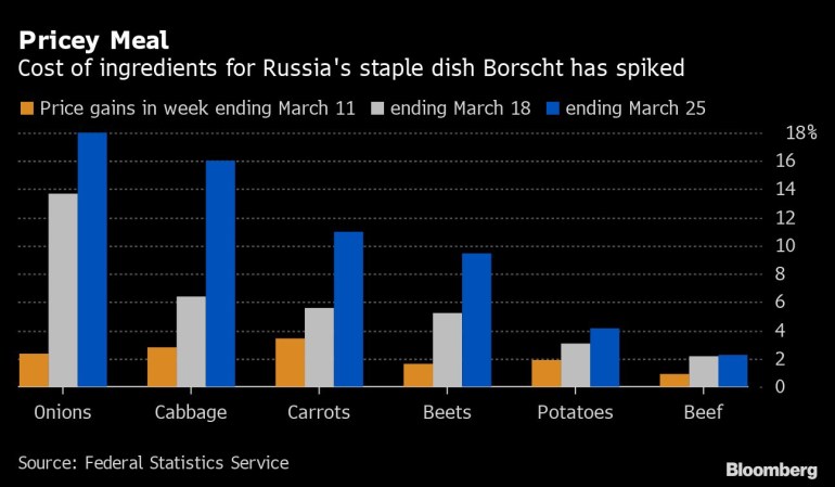 Comida cara |  El costo de los ingredientes para el plato básico de Rusia, el borscht, se ha disparado