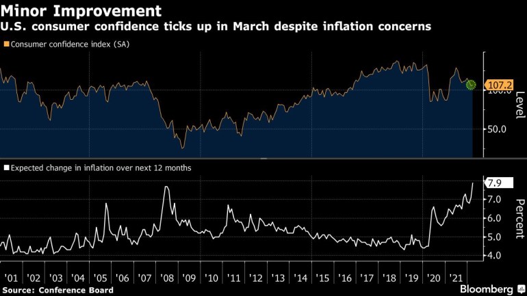 U.S. consumer confidence ticks up in March despite inflation concerns