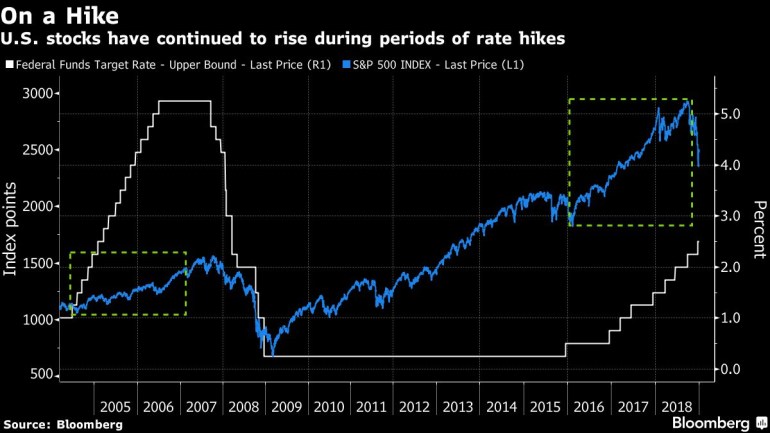 US stocks have continued to rise during periods of rate hikes