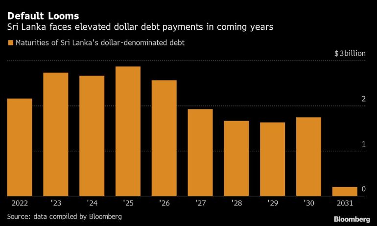 Sri Lanka faces soaring dollar debt payments in coming years