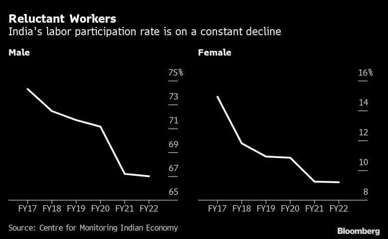 India's labour force participation is on a constant decline