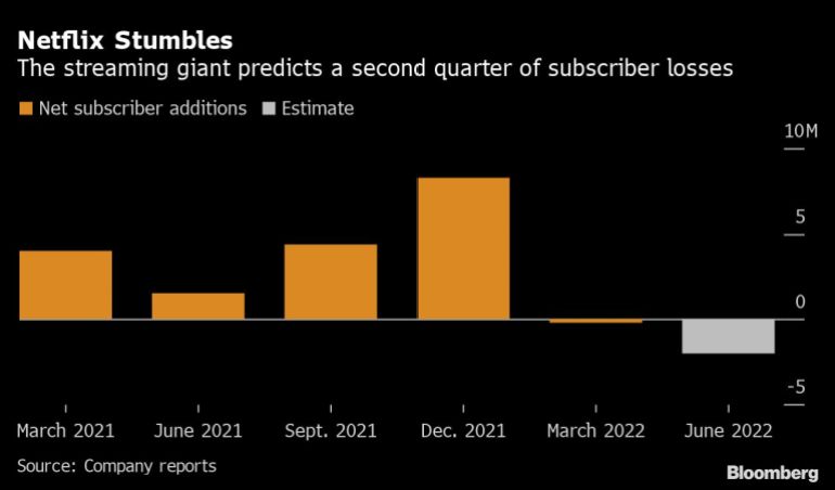 Netflix predicts a second quarter of subscriber losses