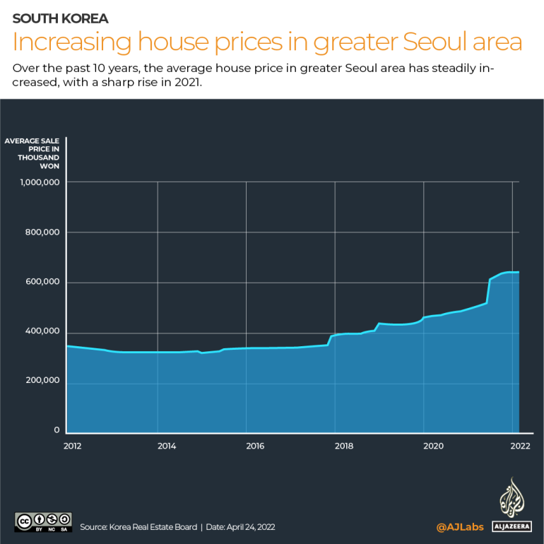 INTERACTIVE - INCREASING HOUSE PRICES IN GREATER SEOUL AREA