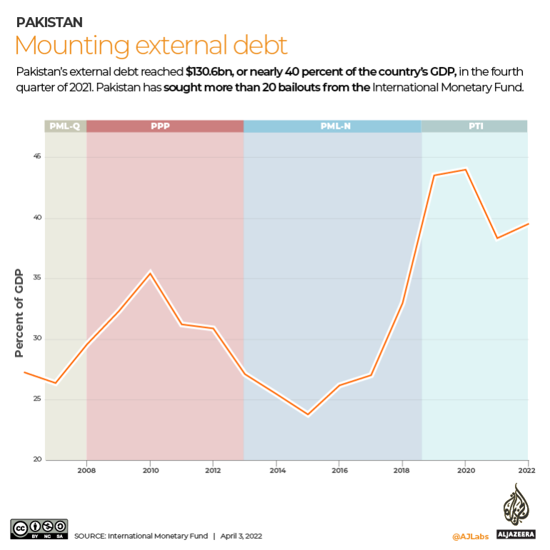 INTERACTIVE-Pakistan-Mounting-external-debt