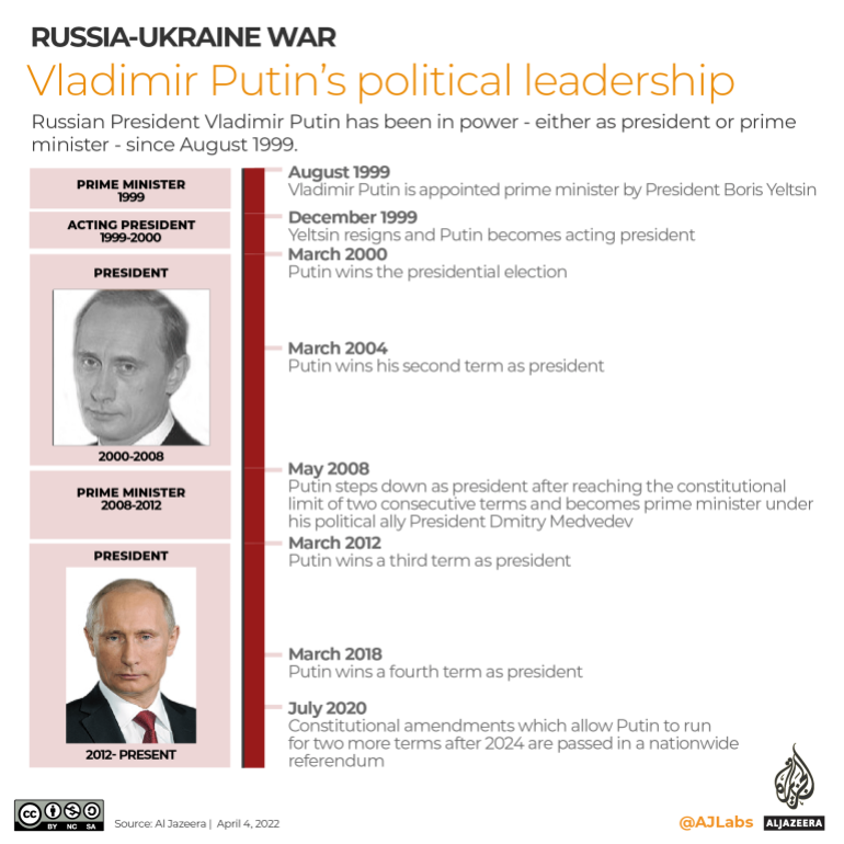 Infografía del liderazgo político de Vladimir Putin
