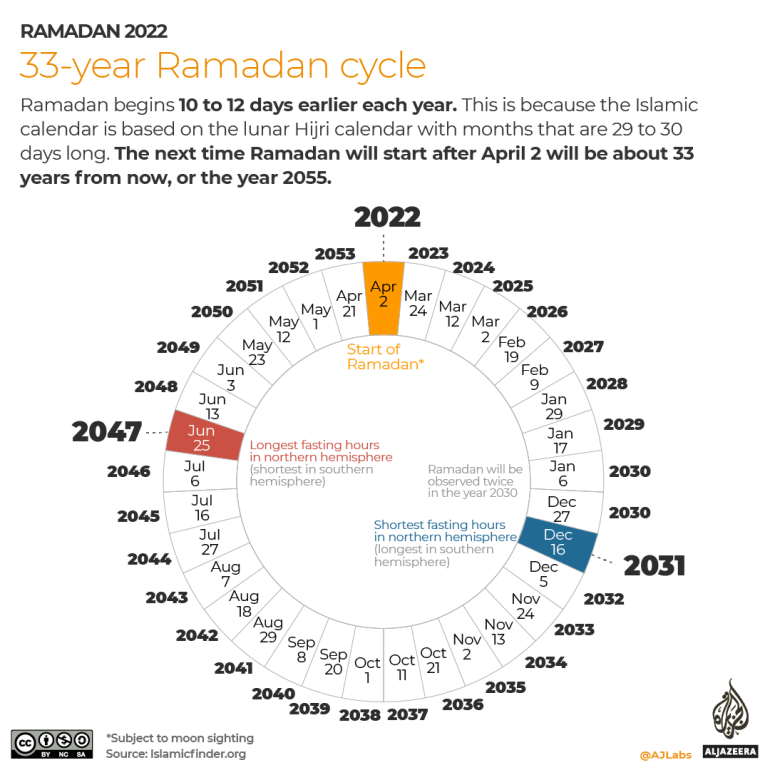 INTERACTIVE-Ramadan2022 - Đồ họa thông tin về chu kỳ Ramadan 33 năm