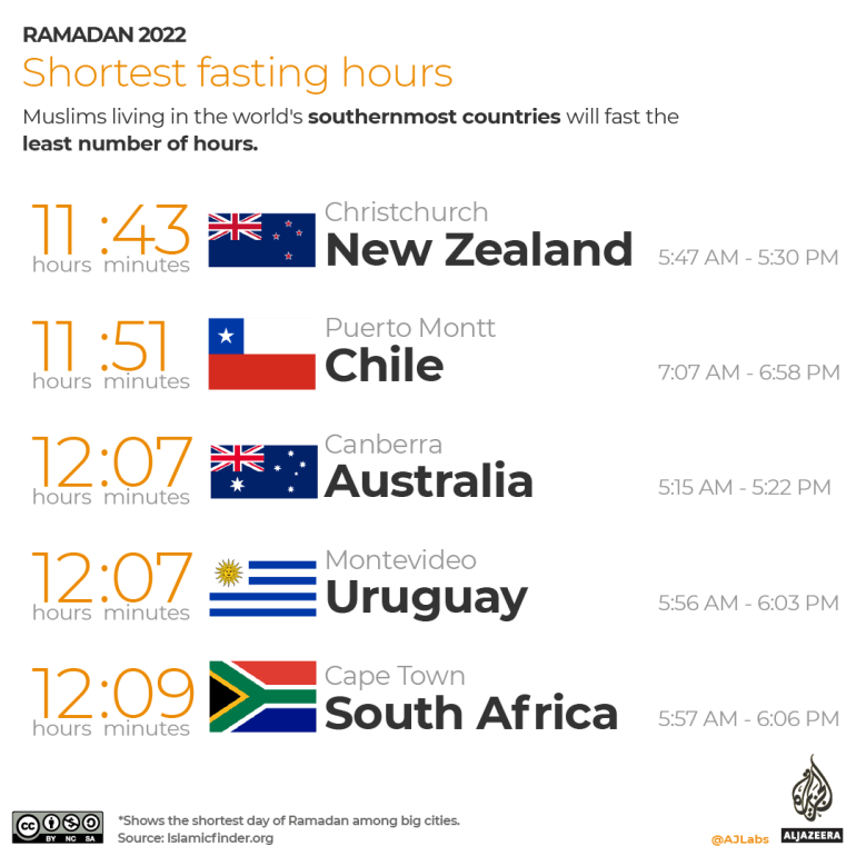 INTERACTIVE-Ramadan2022 - shortest fasting hours around the world