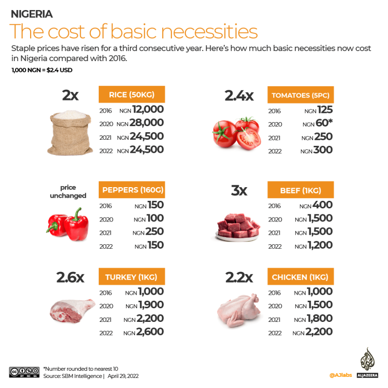 INTERACTIVE_Nigeria_Food_Costs_1_27-04-2022