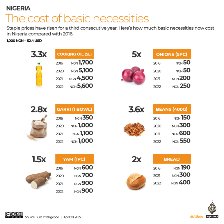 INTERACTIVE_Nigeria_Food_Costs_2_27-04-2022