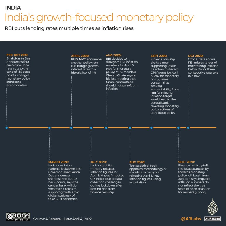 Timeline of India's growth focused monetary policy