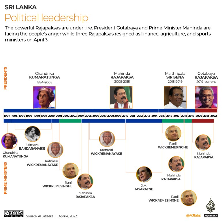 INTERACTIVE_SRI_LANKA_LEADERSHIP
