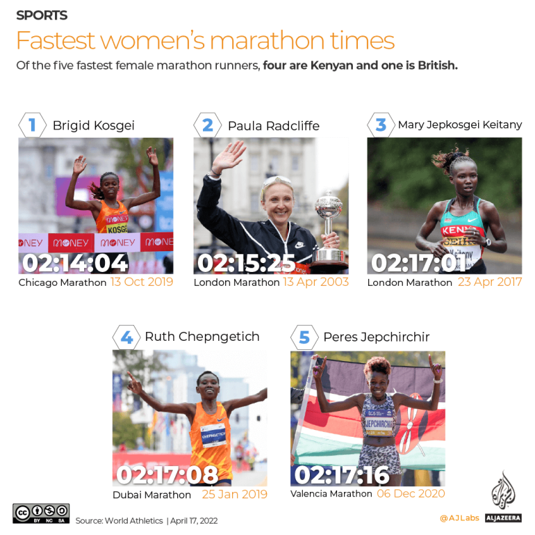 INTERAKTIF - Waktu maraton wanita tercepat