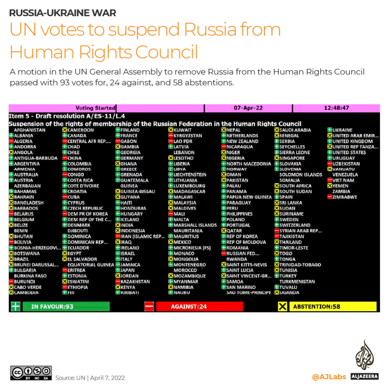 Rusya'yı İnsan Hakları Konseyi'nden uzaklaştırmak için etkileşimli UNGA karar oylaması