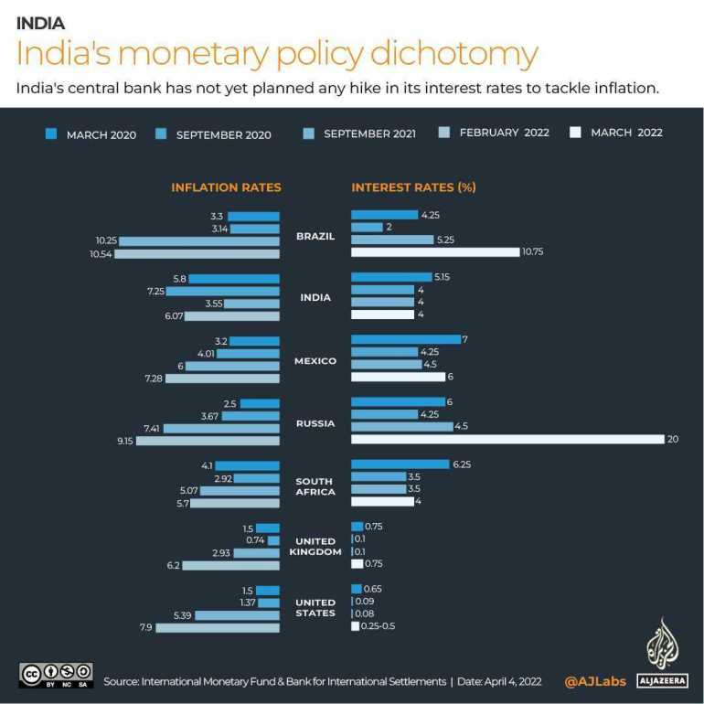'India's monetary policy dichotomy'