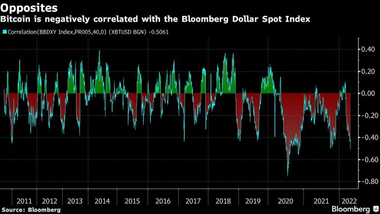Bitcoin is negatively correlated with the Bloomberg Dollar Spot Index