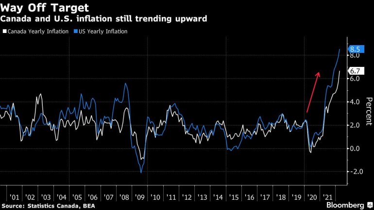 Canada and U.S. inflation still trending upward