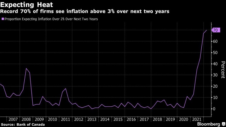 Record 70% of firms see inflation above 3% over next two years
