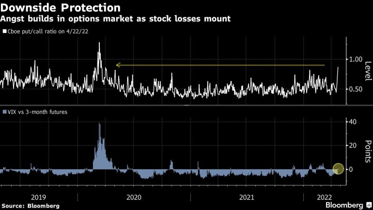 Angst builds in options market as stock losses mount