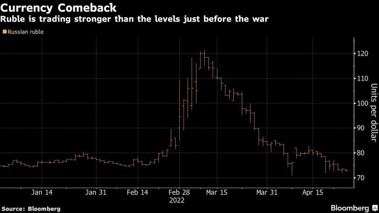O rublo está sendo negociado mais forte do que os níveis anteriores à guerra