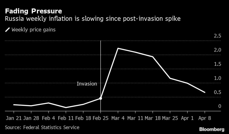 solma basıncı  Rusya'nın haftalık enflasyonu, işgal sonrası zirveden bu yana yavaşlıyor