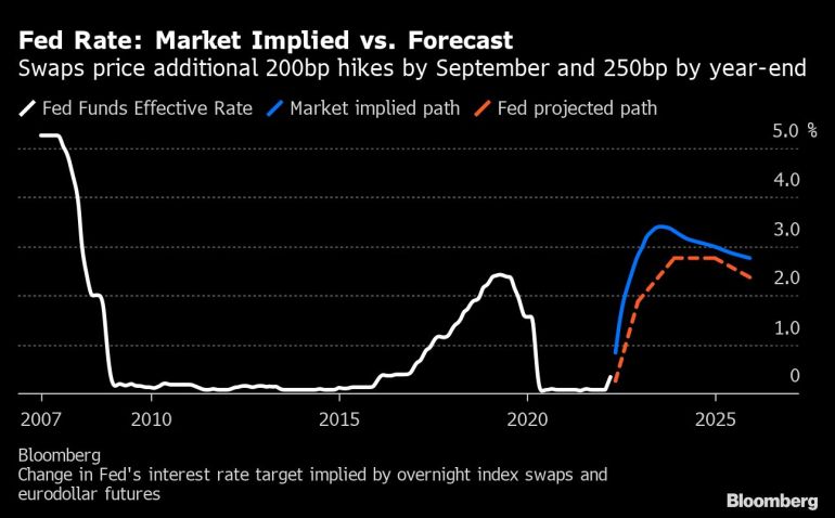 Fed Rate: Market Implied vs. Forecast | Swaps price additional 200bp hikes by September and 250bp by year-end