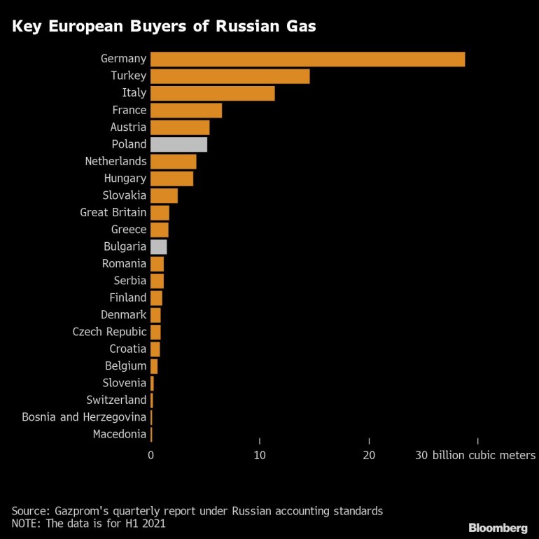 Principales compradores europeos de gas ruso
