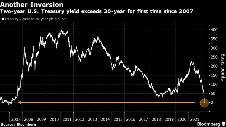 Two-year U.S. Treasury yield exceeds 30-year for first time since 2007