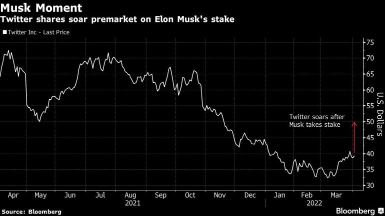 Twitter shares soar premarket on Elon Musk's stake