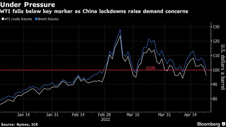 WTI falls below key marker as China lockdowns raise demand concerns