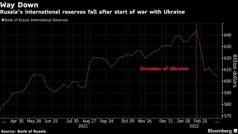 Russia's international reserves fall after the start of war with Ukraine