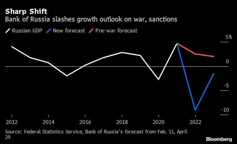 Mudança acentuada |  Banco da Rússia reduz perspectiva de crescimento com guerra e sanções