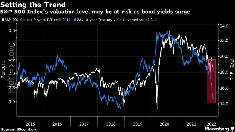 S&P 500 Index's valuation level may be at risk as bond yields surge