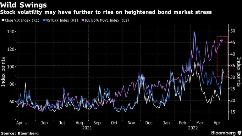 Equity volatility could rise further due to heightened tensions in bond markets