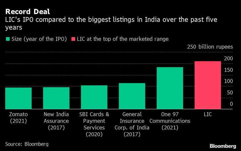 LIC's IPO compared to the largest listings in India in the past 5 years