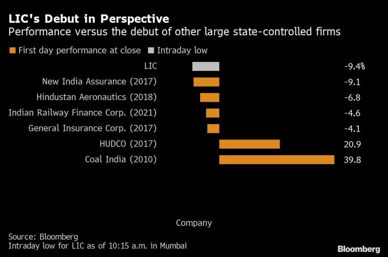 LIC's Debut in Perspective | Performance versus the debut of other large state-controlled firms