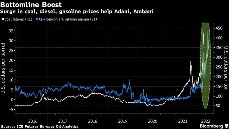 Los precios altísimos del carbón, el diésel y la gasolina ayudan a Adani y Ambani