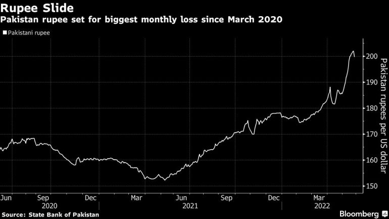La rupia paquistaní sufrirá la mayor pérdida mensual desde marzo de 2020