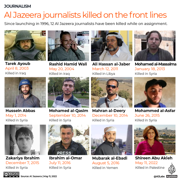 INTERACTIVE Al Jazeera journalists killed on the front lines