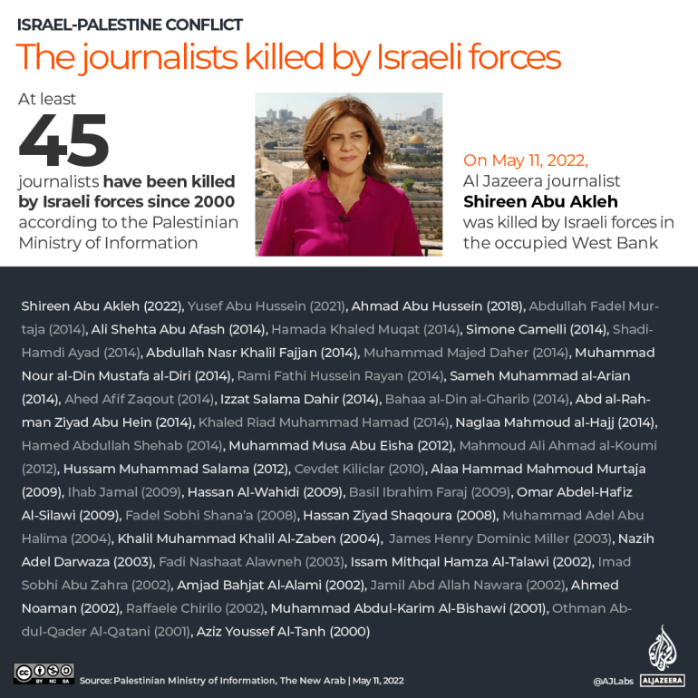مقتل عدد من الصحفيين المتفاعلين برصاص القوات الإسرائيلية