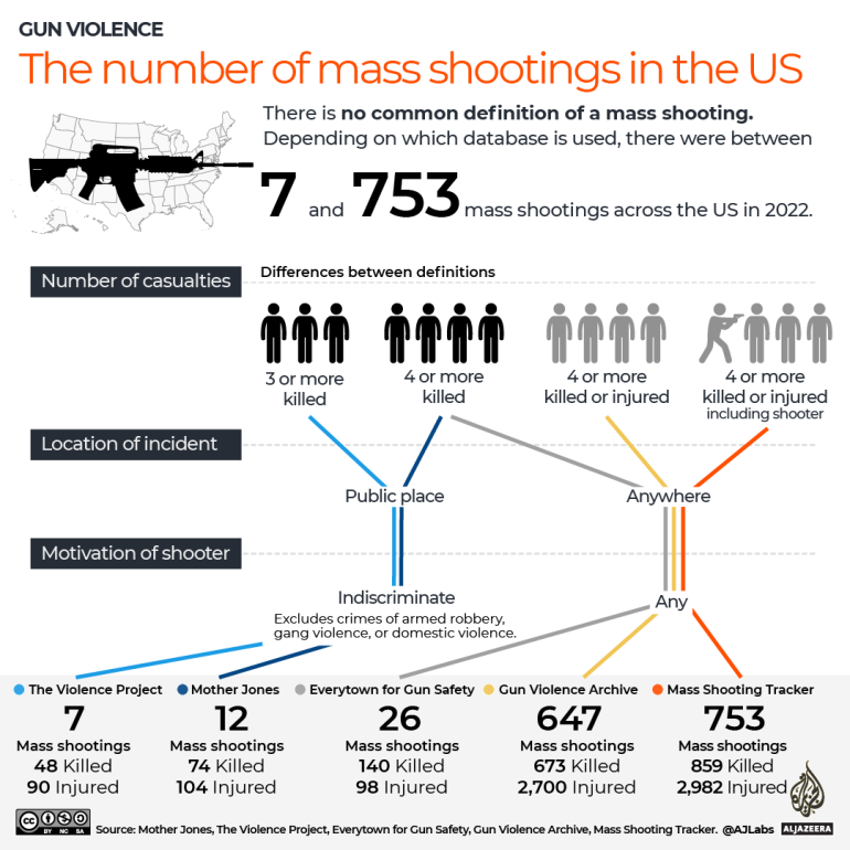INTERACTIVE The number of mass shootings in the US infographic 2022 complete