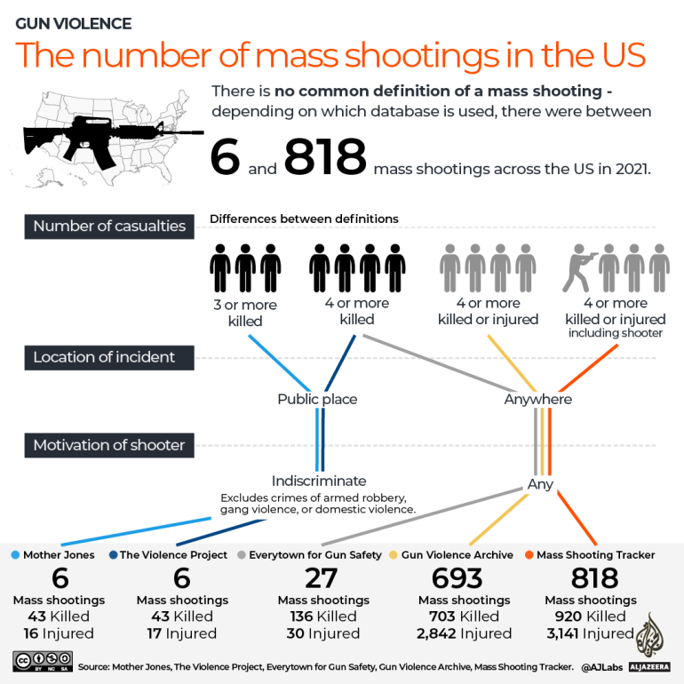 تفاعلي عدد عمليات إطلاق النار الجماعية في الرسم البياني للولايات المتحدة