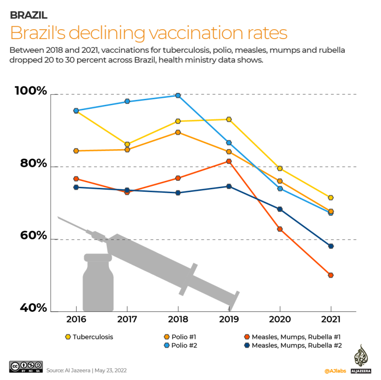 Graphic shows vaccination rates in Brazil have dropped in recent years